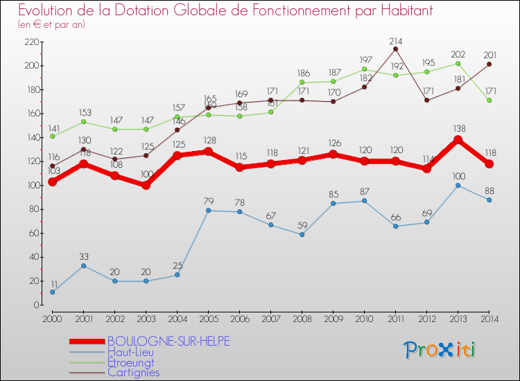 Evolution et montant de la dotation globale de fonctionnement par Habitant pour BOULOGNE-SUR-HELPE et les communes proches de 2000 à 2014. Comparaison des dotations globales de fonctionnement par habitant pour BOULOGNE-SUR-HELPE et les communes voisines de 2000 à 2014.