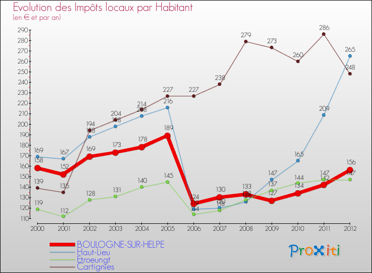 Evolution et montant des impôts locaux par Habitant pour BOULOGNE-SUR-HELPE et les communes proches Comparaison des impôts locaux par habitant pour BOULOGNE-SUR-HELPE et les communes voisines