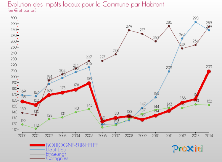 Evolution et montant des impôts locaux par Habitant pour BOULOGNE-SUR-HELPE et les communes proches de 2000 à 2014 Comparaison des impôts locaux par habitant pour BOULOGNE-SUR-HELPE et les communes voisines de 2000 à 2014