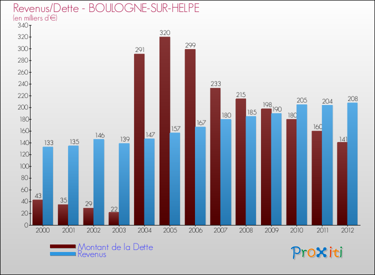 Evolution comparée de la dette et des revenus pour la commune de BOULOGNE-SUR-HELPE de 2000 à 2012 Comparaison de la dette et des revenus pour BOULOGNE-SUR-HELPE de 2000 à 2012