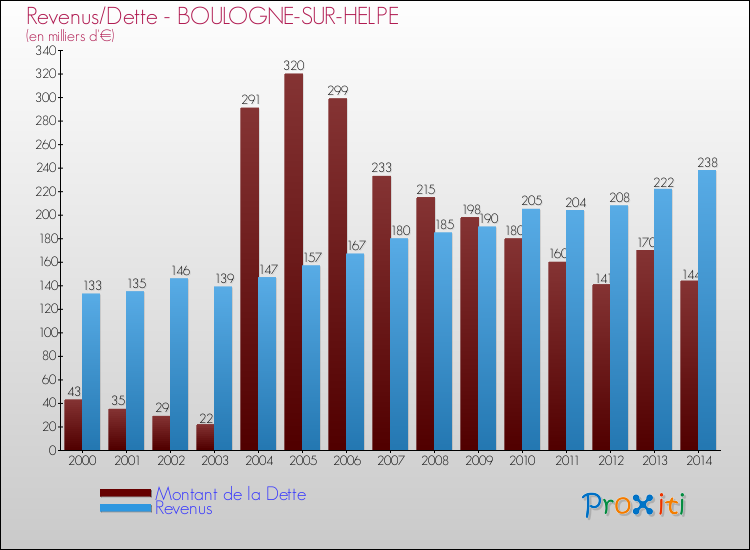 Evolution comparée de la dette et des revenus pour la commune de BOULOGNE-SUR-HELPE de 2000 à 2014 Comparaison de la dette et des revenus pour BOULOGNE-SUR-HELPE de 2000 à 2014