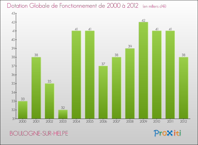 Evolution du montant de la Dotation Globale de Fonctionnement pour la commune de BOULOGNE-SUR-HELPE de 2000 à 2012 Evolution du montant de la Dotation Globale de Fonctionnement pour BOULOGNE-SUR-HELPE de 2000 à 2012