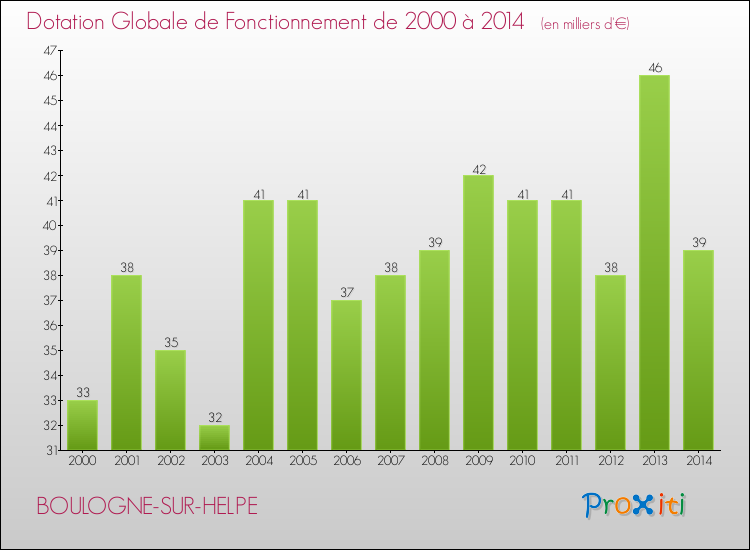 Evolution du montant de la Dotation Globale de Fonctionnement pour la commune de BOULOGNE-SUR-HELPE de 2000 à 2014 Evolution du montant de la Dotation Globale de Fonctionnement pour BOULOGNE-SUR-HELPE de 2000 à 2014