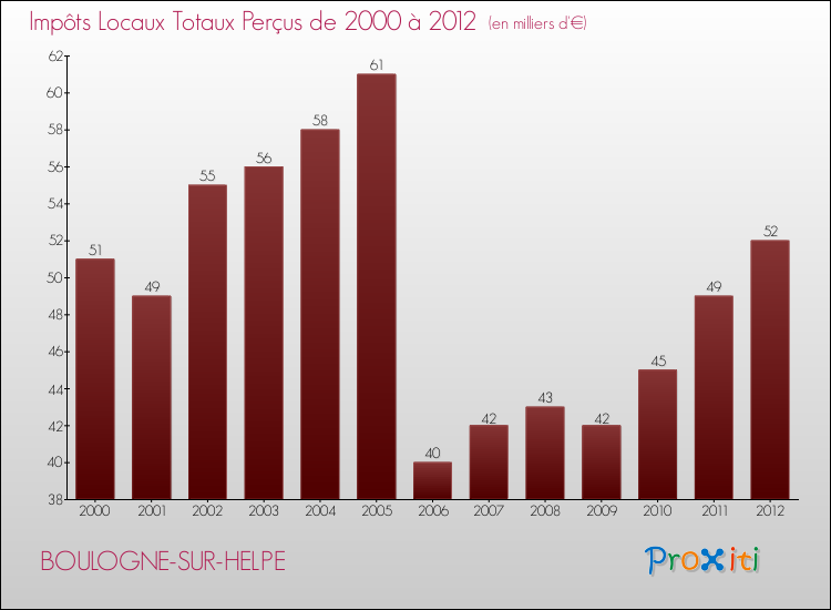 Evolution des Impôts Locaux pour la commune de BOULOGNE-SUR-HELPE de 2000 à 2012 Evolution des Impôts Locaux pour BOULOGNE-SUR-HELPE de 2000 à 2012