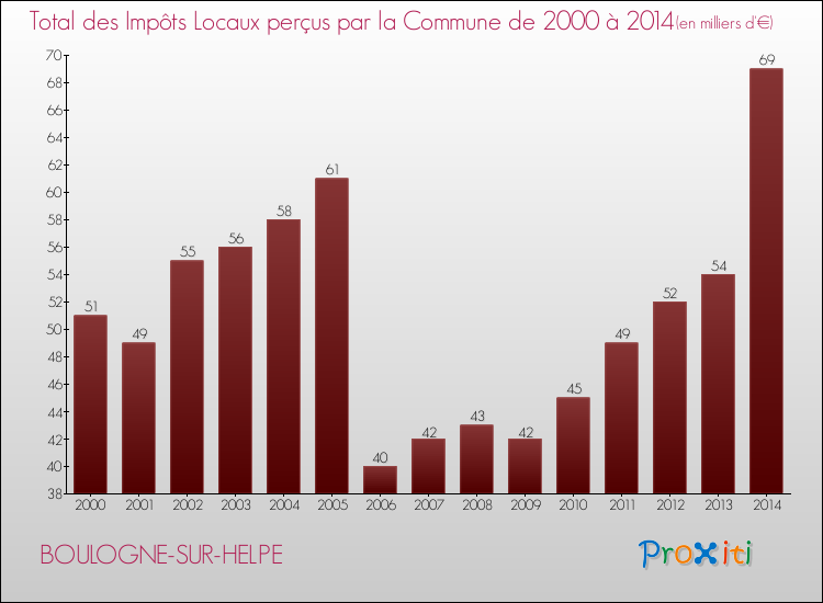 Evolution des Impôts Locaux pour la commune de BOULOGNE-SUR-HELPE de 2000 à 2014 Evolution des Impôts Locaux pour BOULOGNE-SUR-HELPE de 2000 à 2014