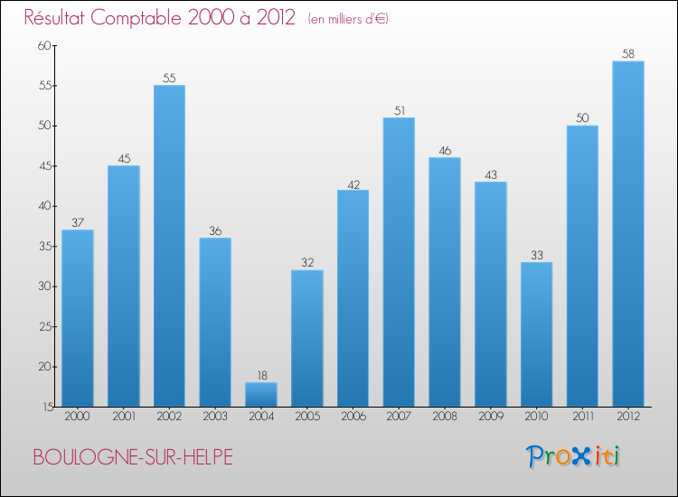 Evolution du résultat comptable pour la commune de BOULOGNE-SUR-HELPE de 2000 à 2012 Evolution du résultat comptable pour BOULOGNE-SUR-HELPE de 2000 à 2012