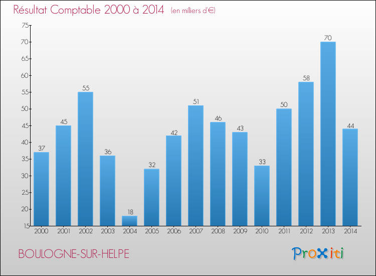 Evolution du résultat comptable pour la commune de BOULOGNE-SUR-HELPE de 2000 à 2014 Evolution du résultat comptable pour BOULOGNE-SUR-HELPE de 2000 à 2014