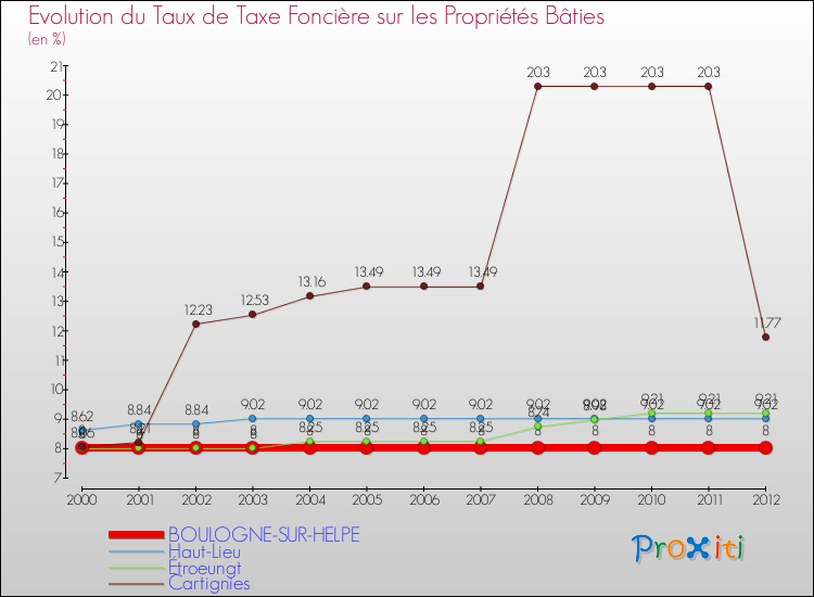 Evolution du taux de la taxe foncière sur le bati pour BOULOGNE-SUR-HELPE et les communes proches de 2000 à 2012 Comparaison des taux de taxe foncière sur le bati pour BOULOGNE-SUR-HELPE et les communes voisines de 2000 à 2012