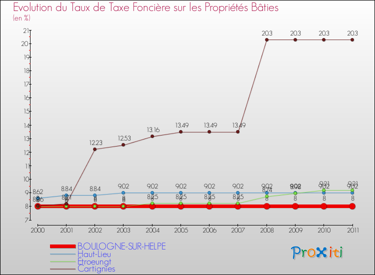 Evolution du taux de la taxe foncière sur le bati pour BOULOGNE-SUR-HELPE et les communes proches Comparaison des taux de taxe foncière sur le bati pour BOULOGNE-SUR-HELPE et les communes voisines