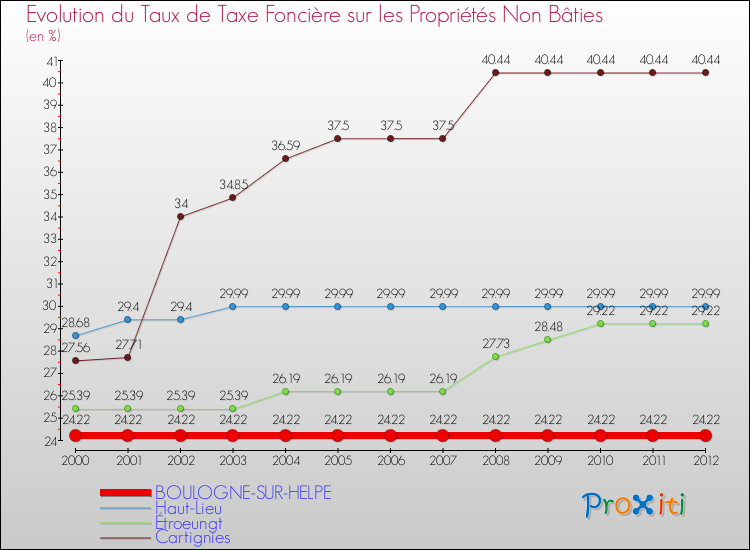 Evolution du taux de la taxe foncière sur les immeubles et terrains non batis pour BOULOGNE-SUR-HELPE et les communes proches de 2000 à 2012 Comparaison des taux de la taxe foncière sur les immeubles et terrains non batis pour BOULOGNE-SUR-HELPE et les communes voisines de 2000 à 2012