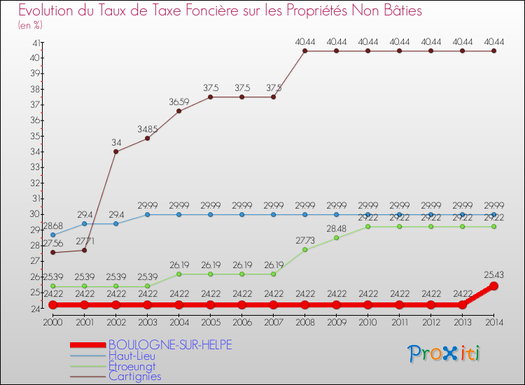Evolution du taux de la taxe foncière sur les immeubles et terrains non batis pour BOULOGNE-SUR-HELPE et les communes proches de 2000 à 2014 Comparaison des taux de la taxe foncière sur les immeubles et terrains non batis pour BOULOGNE-SUR-HELPE et les communes voisines de 2000 à 2014