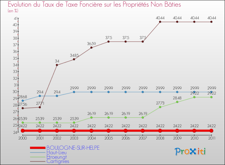 Evolution du taux de la taxe foncière sur les immeubles et terrains non batis pour BOULOGNE-SUR-HELPE et les communes proches Comparaison des taux de la taxe foncière sur les immeubles et terrains non batis pour BOULOGNE-SUR-HELPE et les communes voisines