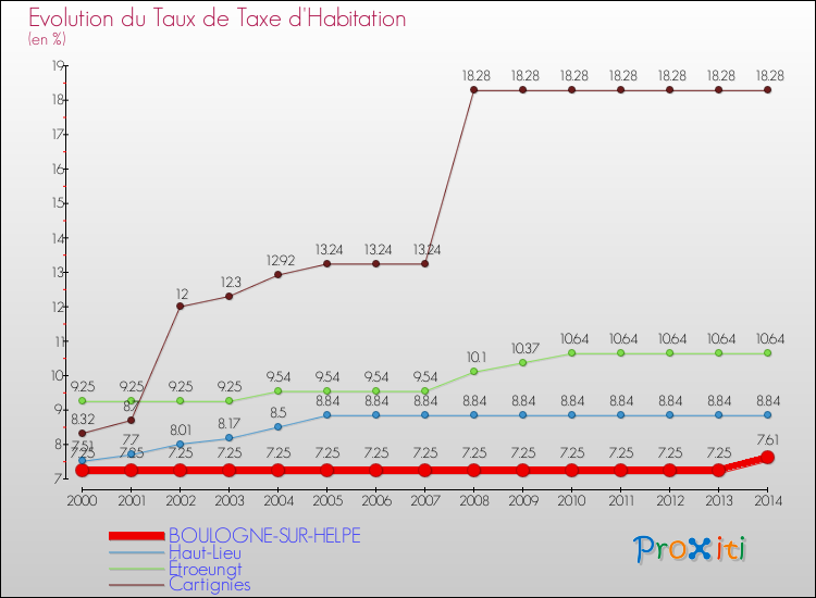 Evolution du taux de la taxe d'habitation pour BOULOGNE-SUR-HELPE et les communes proches de 2000 à 2014 Comparaison des taux de la taxe d'habitation pour BOULOGNE-SUR-HELPE et les communes voisines de 2000 à 2014