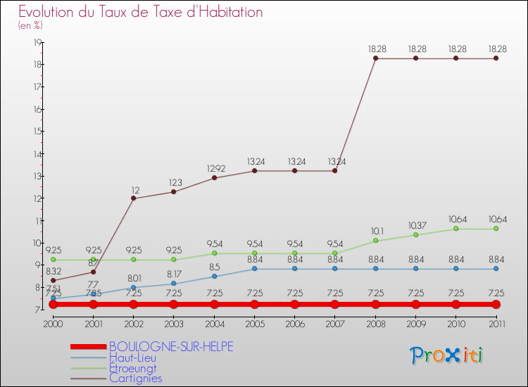 Evolution du taux de la taxe d'habitation pour BOULOGNE-SUR-HELPE et les communes proches Comparaison des taux de la taxe d'habitation pour BOULOGNE-SUR-HELPE et les communes voisines