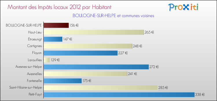 Montant des impôts locaux par Habitant pour BOULOGNE-SUR-HELPE et les communes proches Comparaison des impôts locaux par habitant pour BOULOGNE-SUR-HELPE et les communes voisines