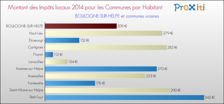 Montant des impôts locaux par Habitant pour BOULOGNE-SUR-HELPE et les communes proches en 2014 Comparaison des impôts locaux par habitant pour BOULOGNE-SUR-HELPE et les communes voisines en 2014