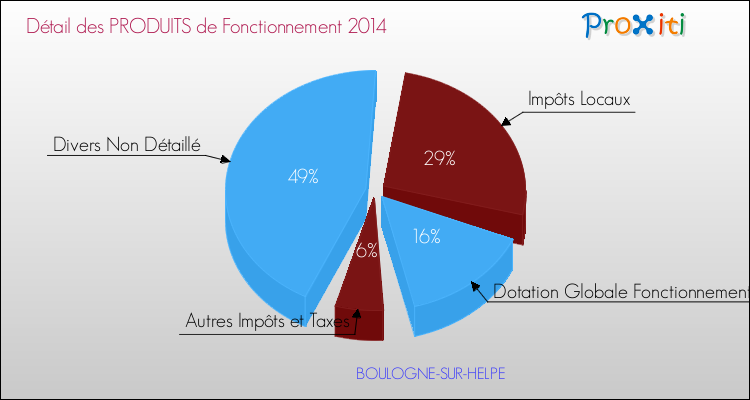 Décomposition du Budget de Fonctionnement 2014 de la commune de BOULOGNE-SUR-HELPE Budget de Fonctionnement 2014 pour la commune de BOULOGNE-SUR-HELPE