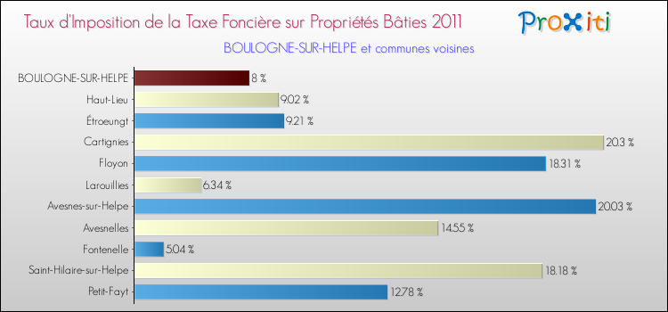 Taux d'imposition de la taxe foncière sur le bati 2011 pour BOULOGNE-SUR-HELPE et les communes proches Comparaison des taux d'imposition de la taxe foncière sur le bati 2011 pour BOULOGNE-SUR-HELPE et les communes voisines