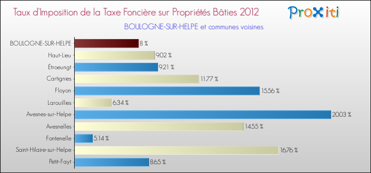 Taux d'imposition de la taxe foncière sur le bati 2012 pour BOULOGNE-SUR-HELPE et les communes proches Comparaison des taux d'imposition de la taxe foncière sur le bati 2012 pour BOULOGNE-SUR-HELPE et les communes voisines