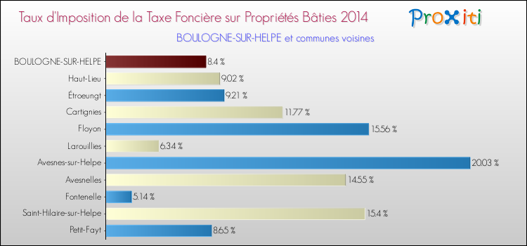 Taux d'imposition de la taxe foncière sur le bati 2014 pour BOULOGNE-SUR-HELPE et les communes proches Comparaison des taux d'imposition de la taxe foncière sur le bati 2014 pour BOULOGNE-SUR-HELPE et les communes voisines