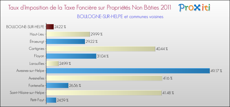 Taux d'imposition de la taxe foncière sur les immeubles et terrains non batis 2011 pour BOULOGNE-SUR-HELPE et les communes proches Comparaison des taux d'imposition de la taxe foncière sur les immeubles et terrains non batis 2011 pour BOULOGNE-SUR-HELPE et les communes voisines