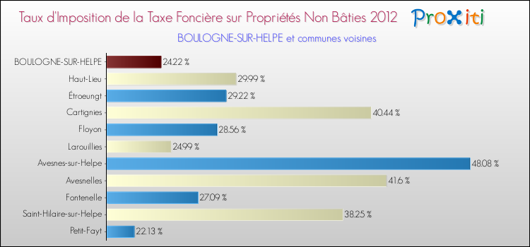 Taux d'imposition de la taxe foncière sur les immeubles et terrains non batis 2012 pour BOULOGNE-SUR-HELPE et les communes proches Comparaison des taux d'imposition de la taxe foncière sur les immeubles et terrains non batis 2012 pour BOULOGNE-SUR-HELPE et les communes voisines