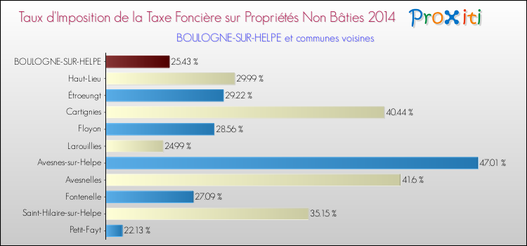 Taux d'imposition de la taxe foncière sur les immeubles et terrains non batis 2014 pour BOULOGNE-SUR-HELPE et les communes proches Comparaison des taux d'imposition de la taxe foncière sur les immeubles et terrains non batis 2014 pour BOULOGNE-SUR-HELPE et les communes voisines