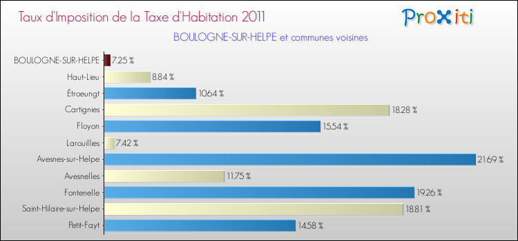 Taux d'imposition de la taxe d'habitation 2011 pour BOULOGNE-SUR-HELPE et les communes proches Comparaison des taux d'imposition de la taxe d'habitation 2011 pour BOULOGNE-SUR-HELPE et les communes voisines