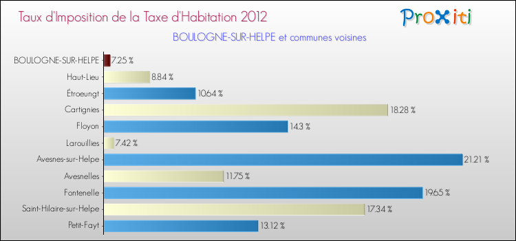 Taux d'imposition de la taxe d'habitation 2012 pour BOULOGNE-SUR-HELPE et les communes proches Comparaison des taux d'imposition de la taxe d'habitation 2012 pour BOULOGNE-SUR-HELPE et les communes voisines