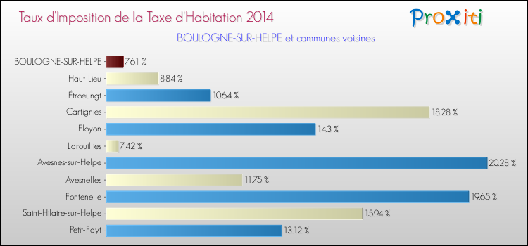Taux d'imposition de la taxe d'habitation 2014 pour BOULOGNE-SUR-HELPE et les communes proches Comparaison des taux d'imposition de la taxe d'habitation 2014 pour BOULOGNE-SUR-HELPE et les communes voisines