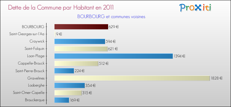 Dette par habitant de la commune en 2011 pour BOURBOURG et les communes proches Comparaison de la dette par habitant de la commune en 2011 pour BOURBOURG et les communes voisines