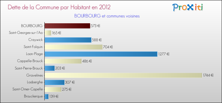 Dette par habitant de la commune en 2012 pour BOURBOURG et les communes proches Comparaison de la dette par habitant de la commune en 2012 pour BOURBOURG et les communes voisines