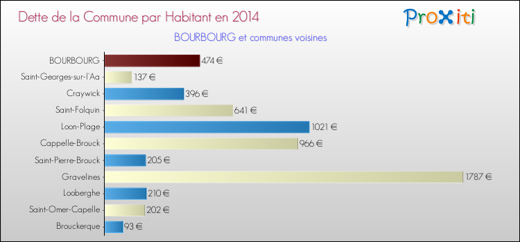 Dette par habitant de la commune en 2014 pour BOURBOURG et les communes proches Comparaison de la dette par habitant de la commune en 2014 pour BOURBOURG et les communes voisines