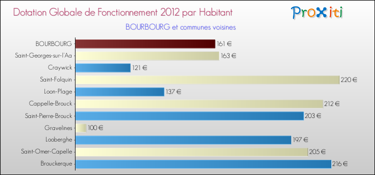Montant des dotations globales de fonctionnement DGF par Habitant pour BOURBOURG et les communes proches Comparaison des des dotations globales de fonctionnement DGF par habitant pour BOURBOURG et les communes voisines