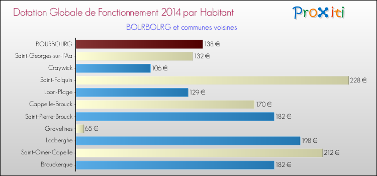 Montant des dotations globales de fonctionnement DGF par Habitant pour BOURBOURG et les communes proches en 2014. Comparaison des des dotations globales de fonctionnement DGF par habitant pour BOURBOURG et les communes voisines en 2014.