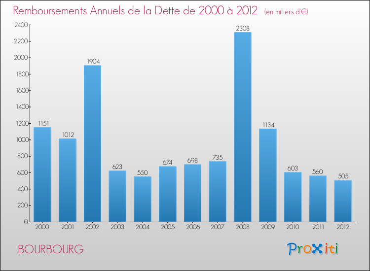 Evolution de l'annuité de la dette pour la commune de BOURBOURG de 2000 à 2012 Annuités de la dette pour BOURBOURG de 2000 à 2012