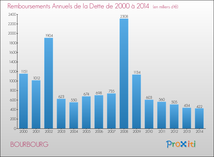 Evolution de l'annuité de la dette pour la commune de BOURBOURG de 2000 à 2014 Annuités de la dette pour BOURBOURG de 2000 à 2014