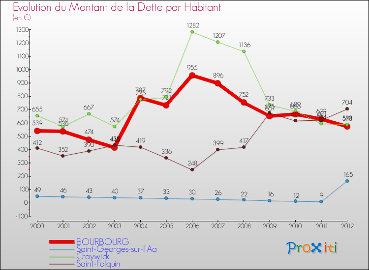 Evolution de la dette par habitant pour la commune de BOURBOURG et les communes proches de 2000 à 2012 Comparaison de la dette par habitant pour BOURBOURG et les communes voisines de 2000 à 2012