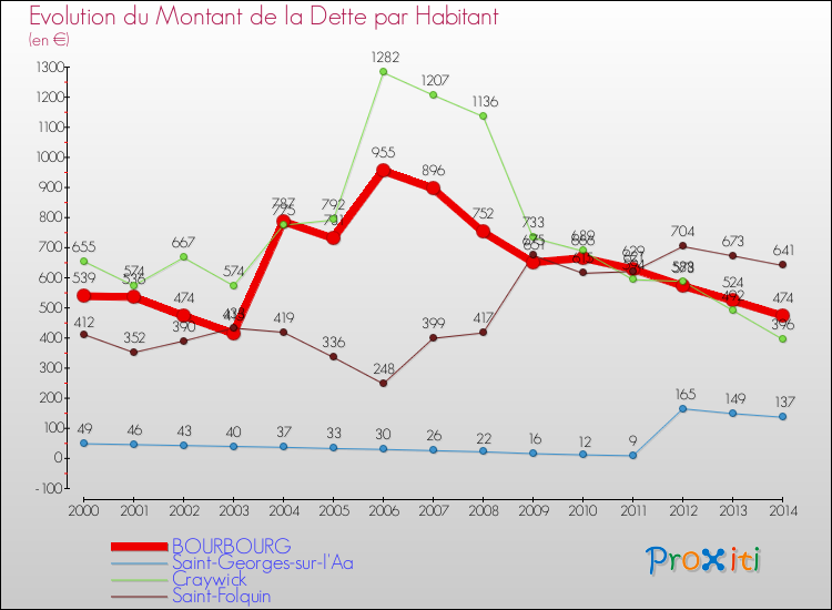 Evolution de la dette par habitant pour la commune de BOURBOURG et les communes proches de 2000 à 2014 Comparaison de la dette par habitant pour BOURBOURG et les communes voisines de 2000 à 2014