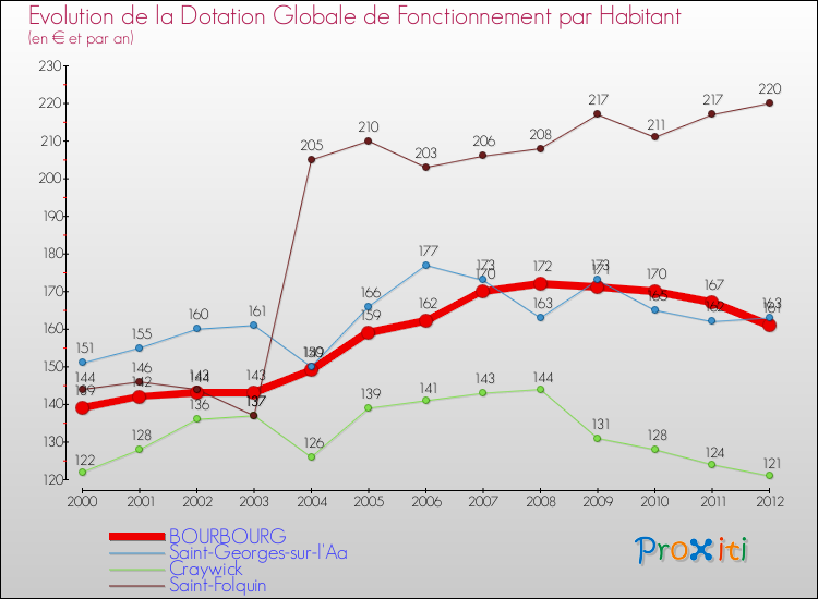 Evolution et montant de la dotation globale de fonctionnement par Habitant pour BOURBOURG et les communes proches Comparaison des dotations globales de fonctionnement par habitant pour BOURBOURG et les communes voisines