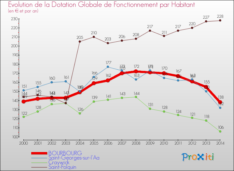 Evolution et montant de la dotation globale de fonctionnement par Habitant pour BOURBOURG et les communes proches de 2000 à 2014. Comparaison des dotations globales de fonctionnement par habitant pour BOURBOURG et les communes voisines de 2000 à 2014.