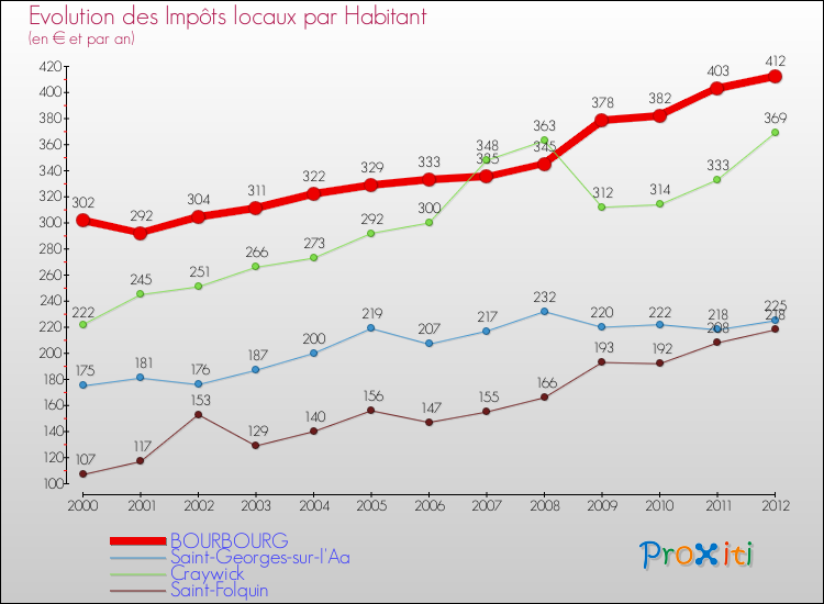 Evolution et montant des impôts locaux par Habitant pour BOURBOURG et les communes proches Comparaison des impôts locaux par habitant pour BOURBOURG et les communes voisines