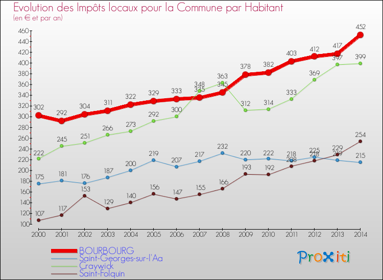 Evolution et montant des impôts locaux par Habitant pour BOURBOURG et les communes proches de 2000 à 2014 Comparaison des impôts locaux par habitant pour BOURBOURG et les communes voisines de 2000 à 2014