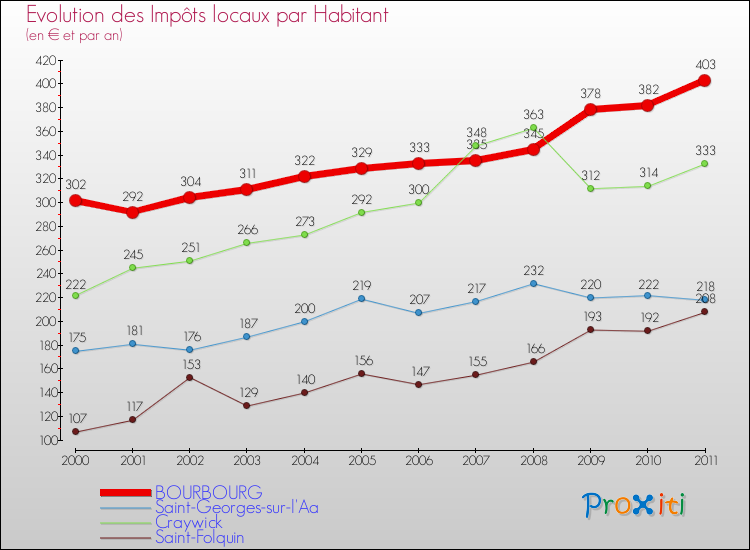 Evolution et montant des impôts locaux par Habitant pour BOURBOURG et les communes proches Comparaison des impôts locaux par habitant pour BOURBOURG et les communes voisines