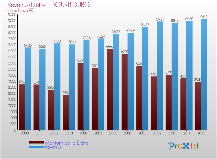 Evolution comparée de la dette et des revenus pour la commune de BOURBOURG de 2000 à 2012 Comparaison de la dette et des revenus pour BOURBOURG de 2000 à 2012