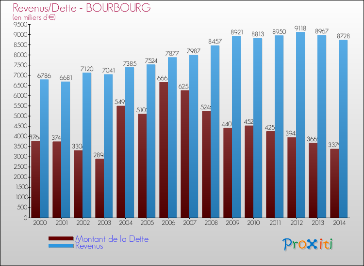 Evolution comparée de la dette et des revenus pour la commune de BOURBOURG de 2000 à 2014 Comparaison de la dette et des revenus pour BOURBOURG de 2000 à 2014