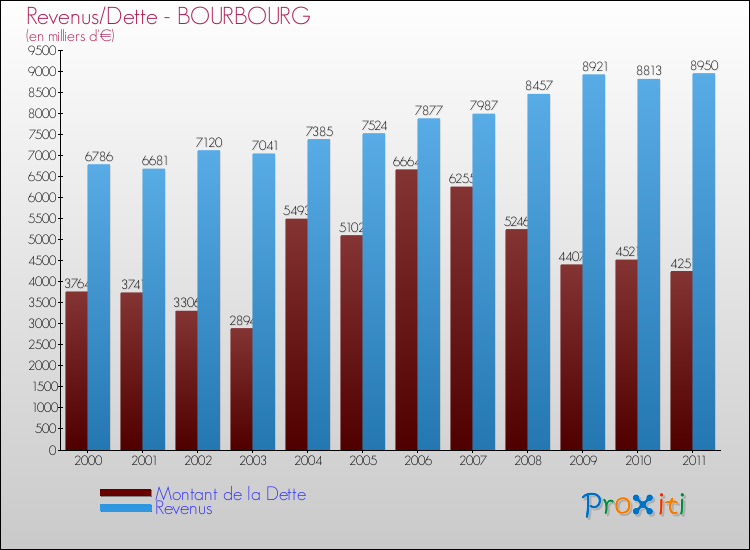 Evolution comparée de la dette et des revenus pour la commune de BOURBOURG de 2000 à 2011 Comparaison de la dette et des revenus pour BOURBOURG de 2000 à 2011