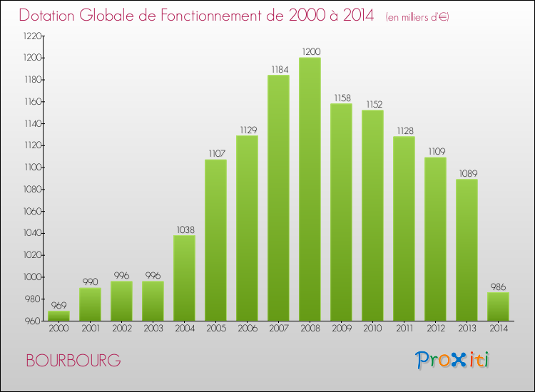 Evolution du montant de la Dotation Globale de Fonctionnement pour la commune de BOURBOURG de 2000 à 2014 Evolution du montant de la Dotation Globale de Fonctionnement pour BOURBOURG de 2000 à 2014