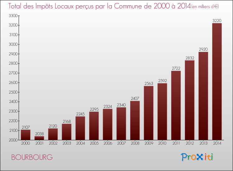 Evolution des Impôts Locaux pour la commune de BOURBOURG de 2000 à 2014 Evolution des Impôts Locaux pour BOURBOURG de 2000 à 2014