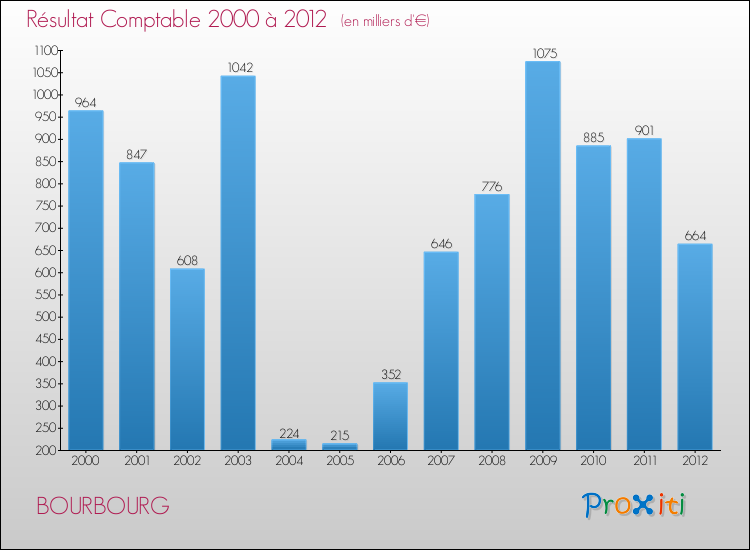 Evolution du résultat comptable pour la commune de BOURBOURG de 2000 à 2012 Evolution du résultat comptable pour BOURBOURG de 2000 à 2012